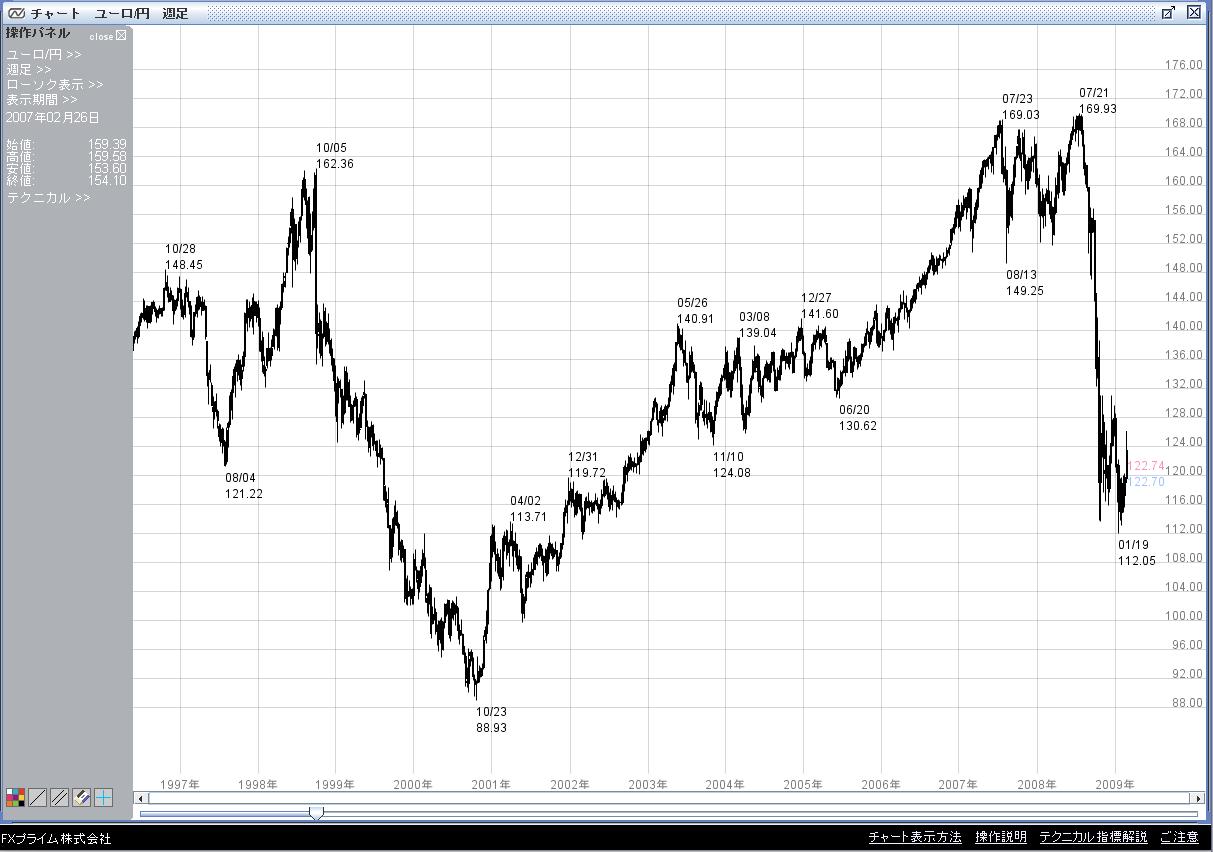 過去チャート ユーロ/円 1996-2009